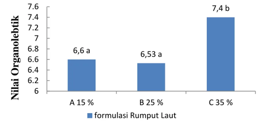 Gambar 4. Histogram hasil uji organoleptik kenampakan mie kering K.  alvarezii 