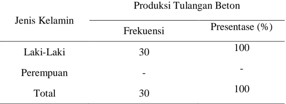 Tabel 5. Distribusi Frekuensi Indeks Massa Tubuh (IMT) Responden 