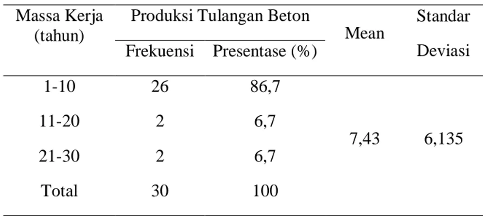 Tabel 7. Distribusi Frekuensi Beban Kerja Di Produksi Tulangan  Beton 