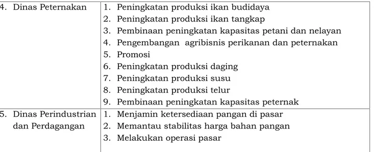 Tabel 3.  Kelembagaan dan perannya dalam pelaksanaan RAD-PG Provinsi Jawa Timur (Lanjutan)