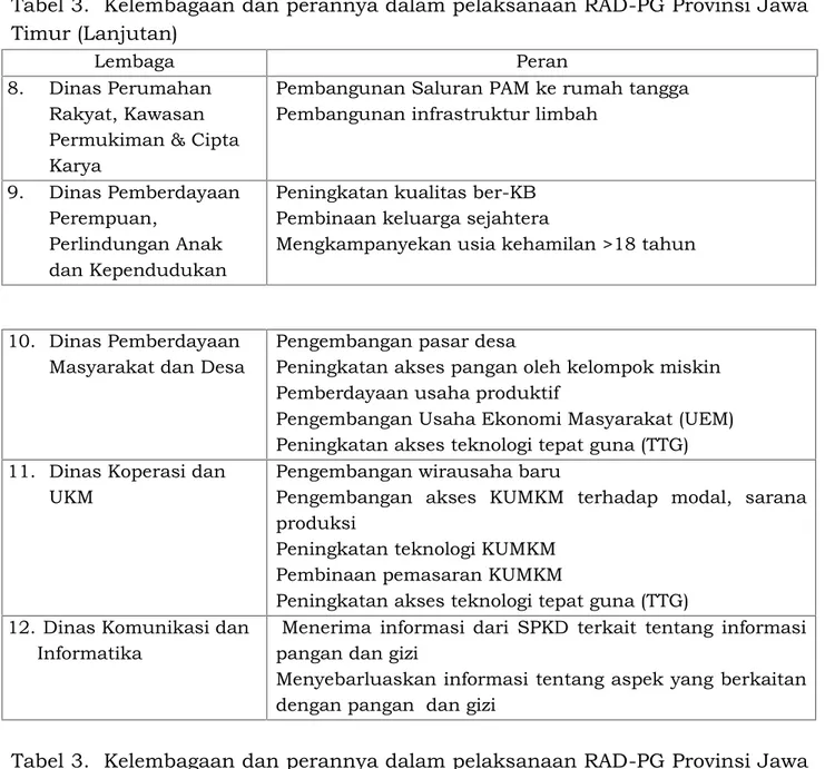 Tabel 3. Kelembagaan dan perannya dalam pelaksanaan RAD-PG Provinsi Jawa Timur (Lanjutan)