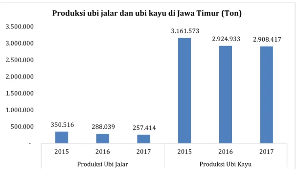 Gambar 12. Produksi ubi jalar dan ubi kayu di Provinsi Jawa Timur Sumber: Dinas Pertanian dan KP Propinsi Jawa Timur