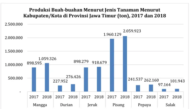 Gambar 14. Produksi sayur dan buah semusim di Provinsi Jawa Timur Sumber: BPS Propinsi Jawa Timur
