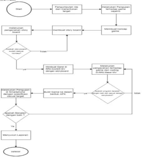 Gambar 1 Diagram Flowchart Metodelogi Penelitian 