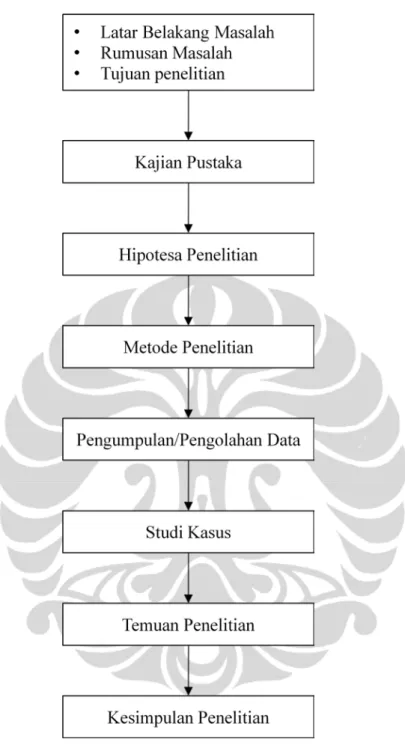 Gambar 1.3 Model Operasional Penelitian 