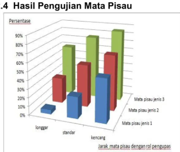 Tabel 2.5 Data pengujian mata pisau jenis 3 