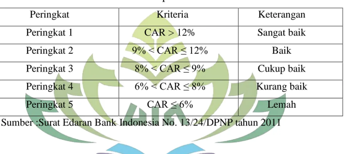 Table 2.2                                 Kriteria penilain CAR 