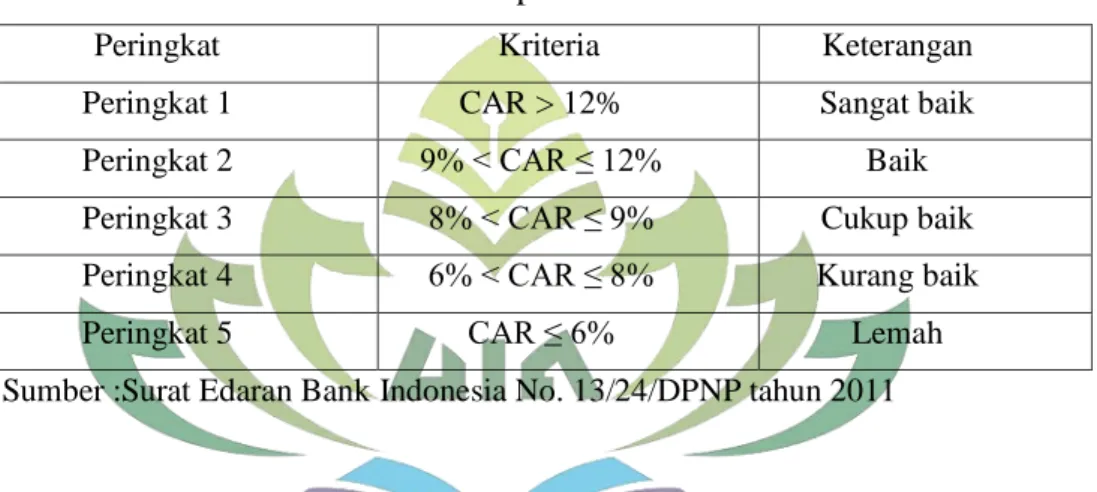 Table 2.2                                 Kriteria penilain CAR 