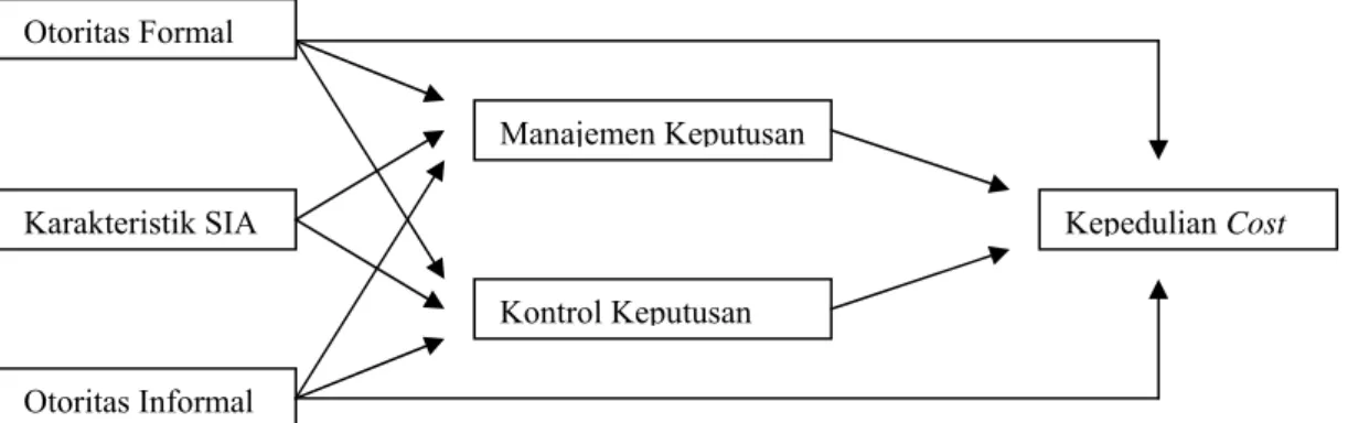 Gambar 1. Model Teoritis  Otoritas Informal Karakteristik SIA   Manajemen Keputusan Kontrol Keputusan  Kepedulian Cost Otoritas Formal                        