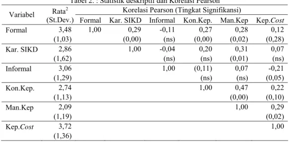 Tabel 2. : Statistik deskriptif dan Korelasi Pearson   Korelasi Pearson (Tingkat Signifikansi)  Variabel  Rata 2