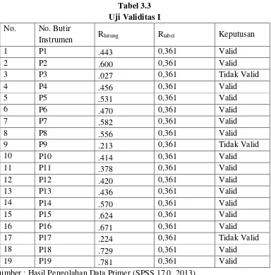 Tabel 3.3 Uji Validitas I 