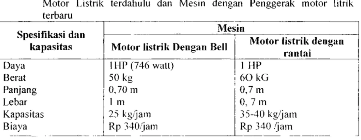 Tabel 1. Spesifikasi dan Kapasitas Mesin Hasil Modifikasi dengan Penggerak  Motor Listrik terdahulu dan Mesin dengan Penggerak motor litrik  terbaru 