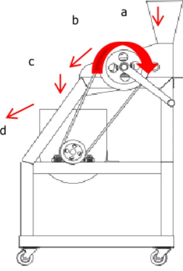 Gambar  2.  Mekanisme  kerja  mesin  peremuk  dan  pengaduk berondong ketan 