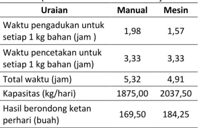 Tabel 2. Kapasitas Aktual Selama Jam Kerja  Uraian  Manual  Mesin  Waktu pengadukan untuk 