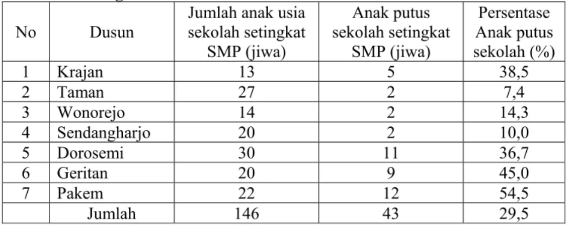 Tabel 1. Data Anak Usia Sekolah di Desa Tanjungharjo Kec, Ngaringan  Kab. Grobogan Tahun 2014 