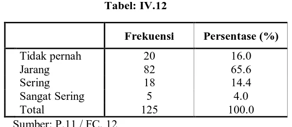 Tabel: IV.12  