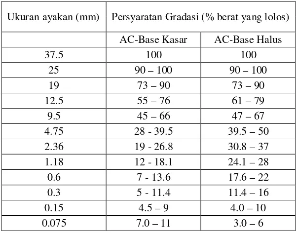 Tabel II.2 Persyaratan Gradasi AC-Base Kasar dan Halus 