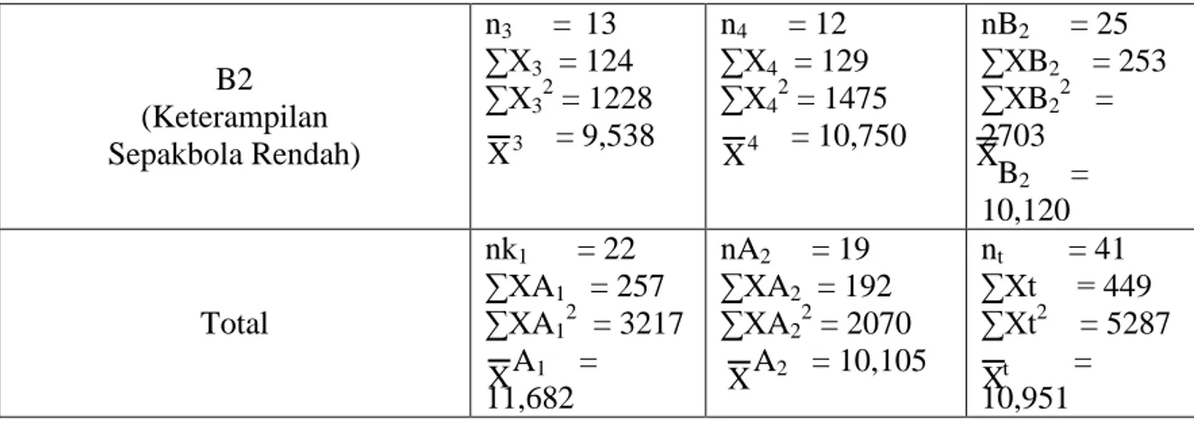 Tabel 4. Ringkasan Data Hasil Perhitungan ANAVA Faktorial 2 x 2 