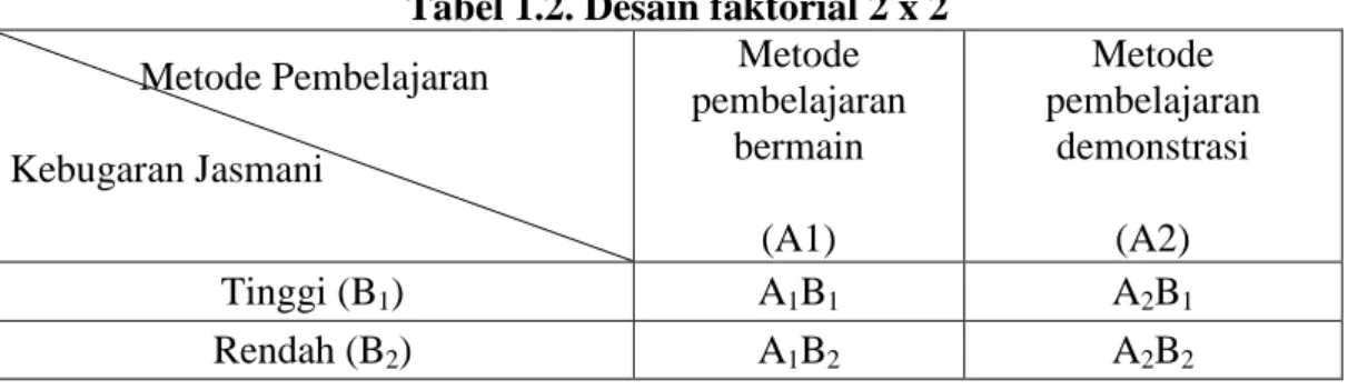 Tabel 1.2. Desain faktorial 2 x 2               Metode Pembelajaran  Kebugaran Jasmani  Metode  pembelajaran bermain  (A1)  Metode  pembelajaran demonstrasi (A2)  Tinggi (B 1 )  A 1 B 1 A 2 B 1 Rendah (B 2 )  A 1 B 2 A 2 B 2 Keterangan : 
