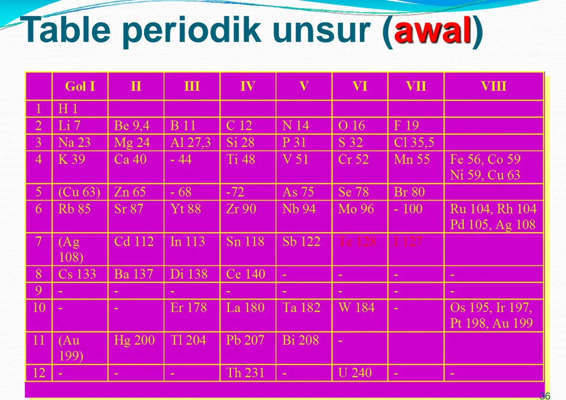 Table periodik unsur ( awal )