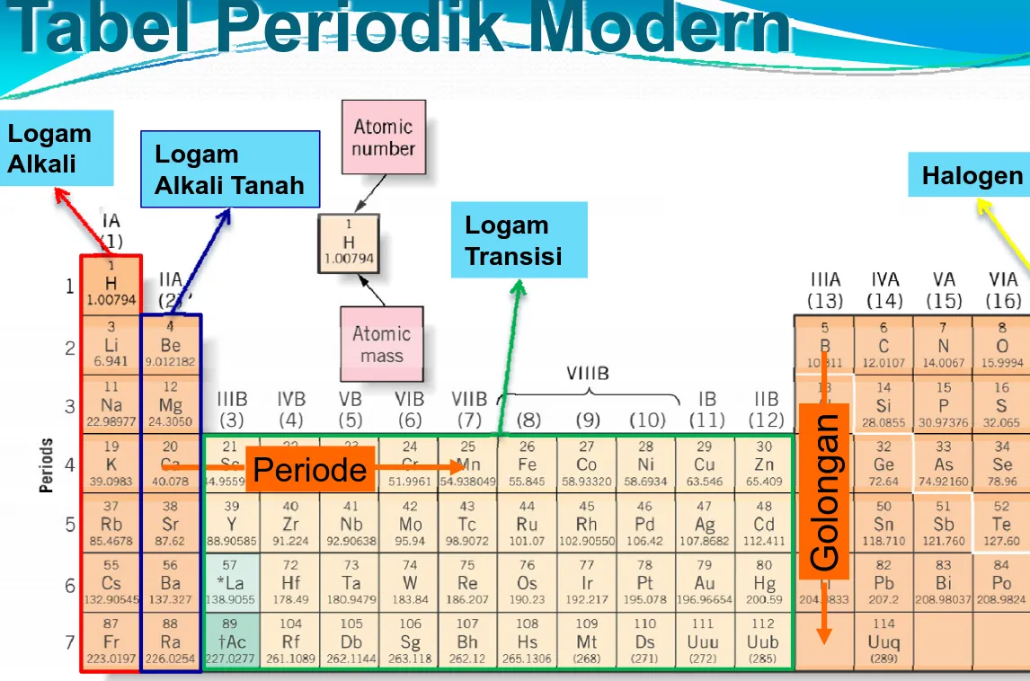 Tabel Periodik Modern