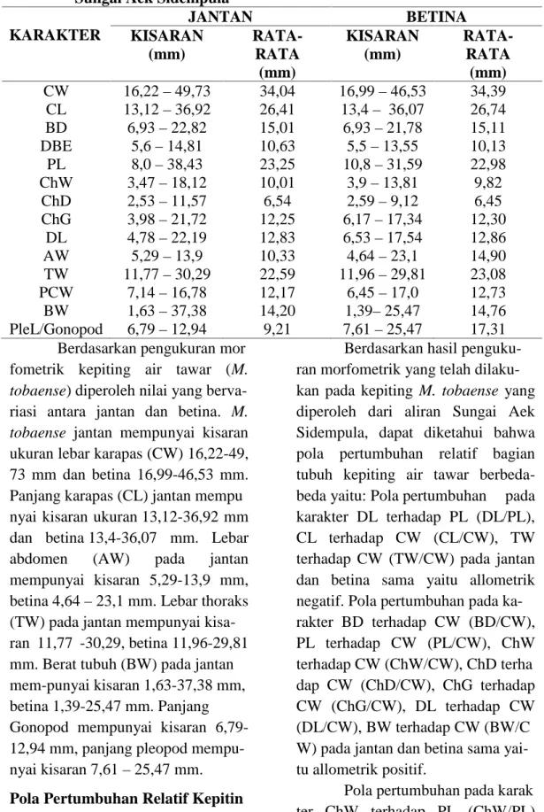 Tabel  2. Hasil  Pengukuran  Morfometrik  Kepiting M.  tobaense dari  Aliran Sungai Aek Sidempula