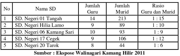 Tabel 2.5. Data Guru dan Murid SD di Nagari Kamang Hilia 