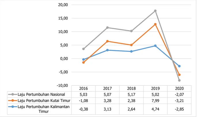 Gambar 1. Perkembangan Laju Pertumbuhan Kabupaten Kutai Timur, Provinsi Kalimantan Timur   dan Nasional, 2016-2020