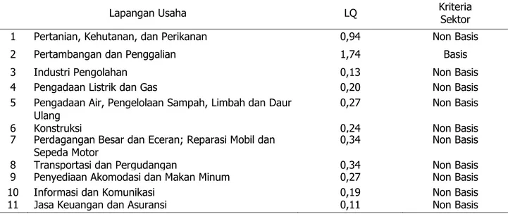 Tabel 3. Hasil Perhitungan Analisis LQ Kabupaten Kutai Timur, 2016-2020. 