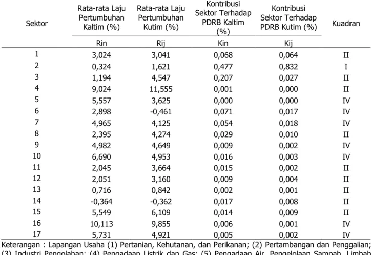 Tabel 5. Hasil Perhitungan Analisis Tipologi Klassen Kabupaten Kutai Timur, 2016-2020