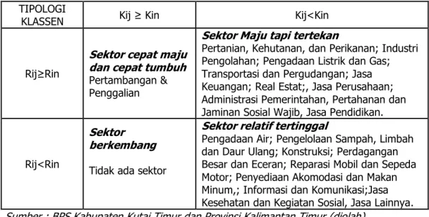 Gambar 2. Tipologi Klassen Sektor Ekonomi di Kabupaten Kutai Timur. 