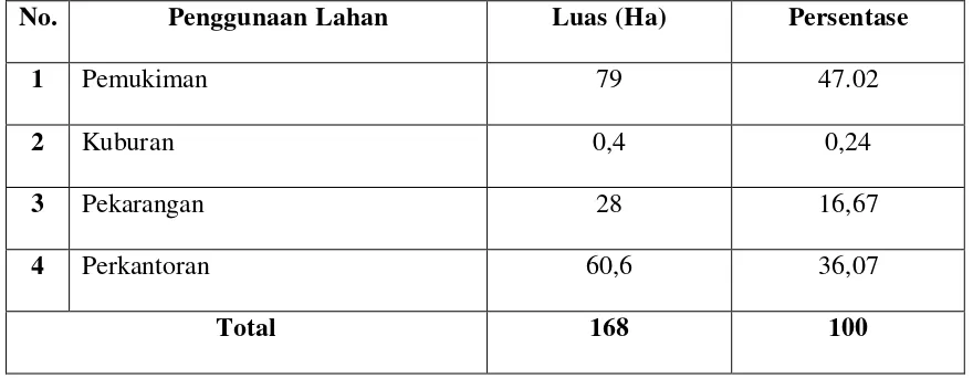 Tabel 4.1 Komposisi Penggunaan Lahan di Kelurahan Padang Bulan 