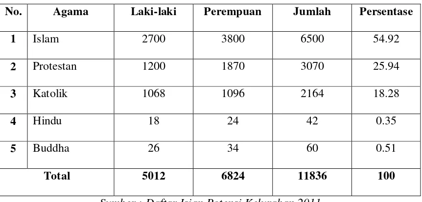 Tabel di atas menunjukkan bahwa lebih dari separuh penduduk Kelurahan Padang 