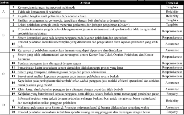 Tabel 3. Pembagian Kuadran Matriks IPA Pelabuhan Tanjung Perak