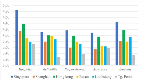 Gambar 3. Perbandingan Kualitas Layanan Pelabuhan Tanjung Perak dengan Dimensi RATER Sumber : Hasil Analisis, 2019