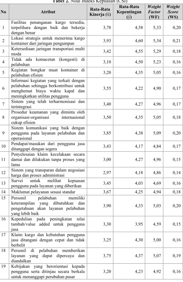 Tabel 2. Nilai Indeks Kepuasan (CSI) No Atribut Rata-Rata Kinerja (x̄) Rata-Rata Kepentingan (y̅) WeightFactor (WF) WeightScore(WS) 1 Fasilitas  penanganan  kargo  tersedia,