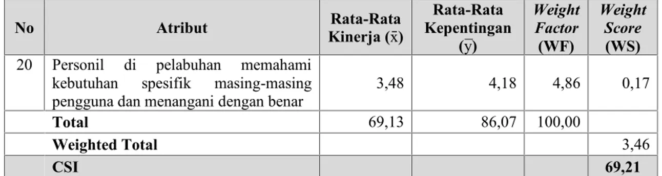Gambar 2. Matriks IPA Pelabuhan Tanjung Perak Sumber : Hasil Analisis, 2019