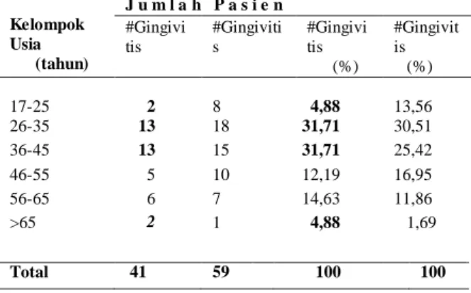 Tabel 3. Jumlah gingivitis berdasarkan usia. 