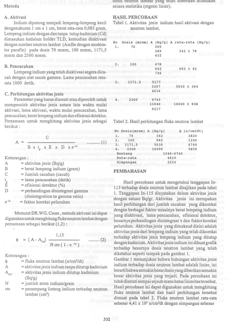 Tabel 1. Aktivitas jenis indium hasil aktivasi dengan neutron lambat.