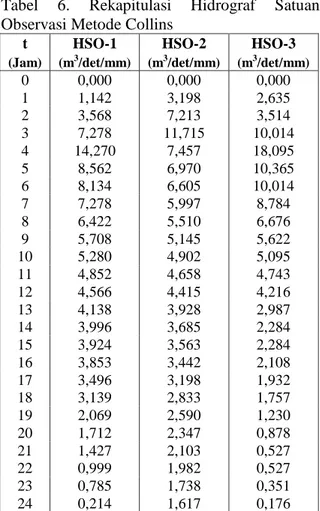 Tabel 7. Hidrograf Satuan Observasi Rata-Rata 