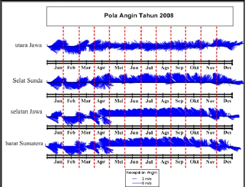 Gambar 7.  Diagram stick plot arah dan kecepatan angin permukaan di stasiun  pengamatan pada tahun 2008 