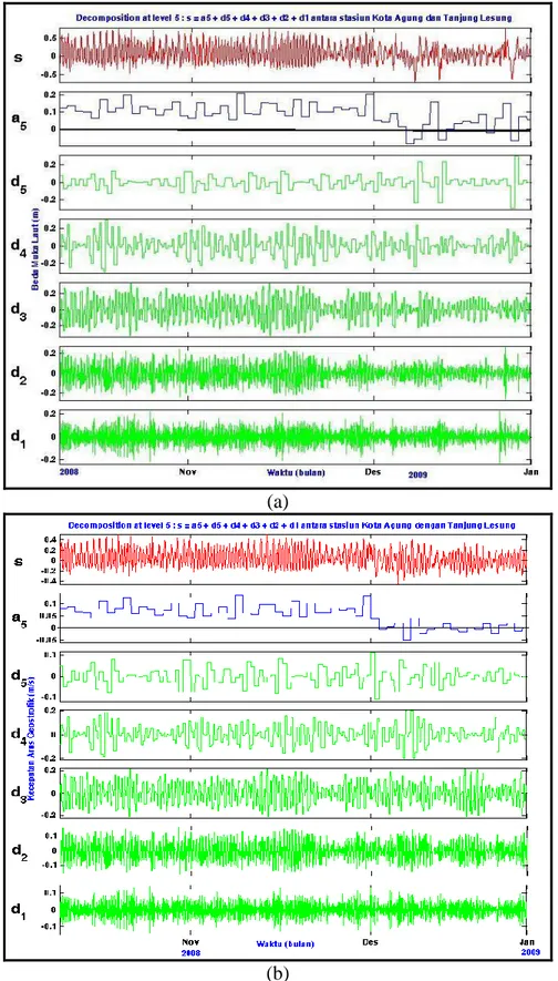 Gambar 10. Variasi (a) beda muka laut (non-pasut) dan (b) kecepatan arus geostrofik  permukaan antara stasiun Tanjung Lesung dan Kota Agung (November  2008 -  Januari 2009) 