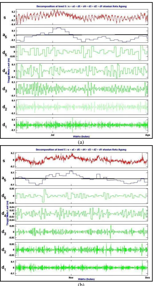 Gambar 5. Variasi muka laut di stasiun Kota Agung periode. (a) Juli-Agustus 2008 dan  (b) November-Desember 2008  