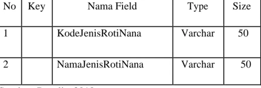 Tabel  TbJenisRotiNana  digunakan  untuk  menyimpan  data dan menambahkan data jenis roti