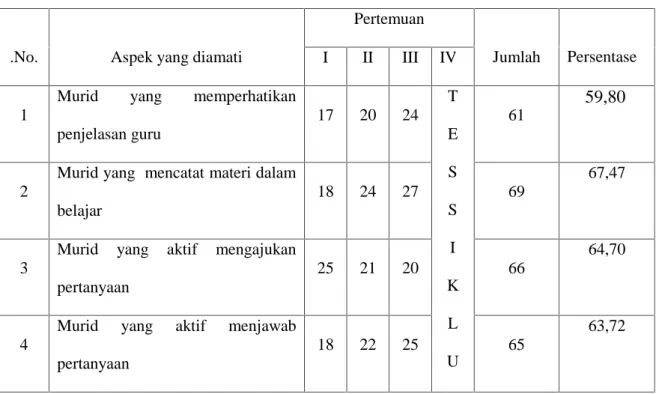 Tabel  4.1  Hasil  Observasi  Aktvitas  Belajar  Murid Kelas  IV  SDN Tombolo   Pao Pada Siklus I
