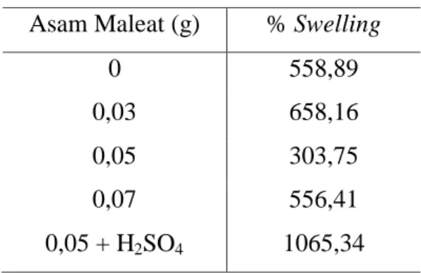 Tabel 4.2 Data % Swelling film PVA/Asam Maleat  Asam Maleat (g)  % Swelling 