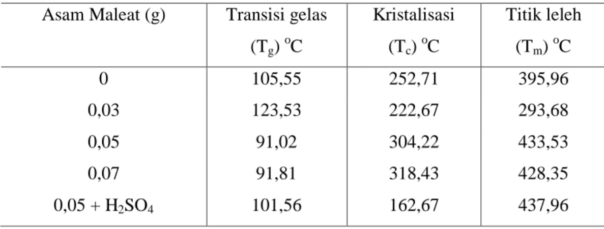 Tabel  4.3  Suhu  Transisi  Gelas,  Kristalisasi  dan  Titik  Leleh  yang  Diukur  dengan                DSC 