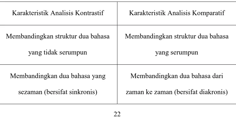 Tabel 2.1. Tabel Perbedaan Analisis Kontrastif dengan Analisis Komparatif 