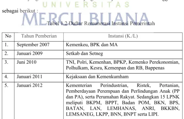 Tabel 1.2 Daftar Remunerasi Instansi Pemerintah