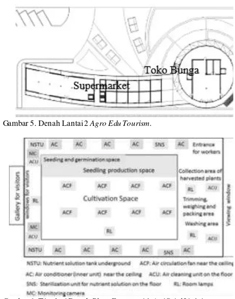 Gambar 6. Tipologi Denah Plant Factory with Artificial Lighting. 